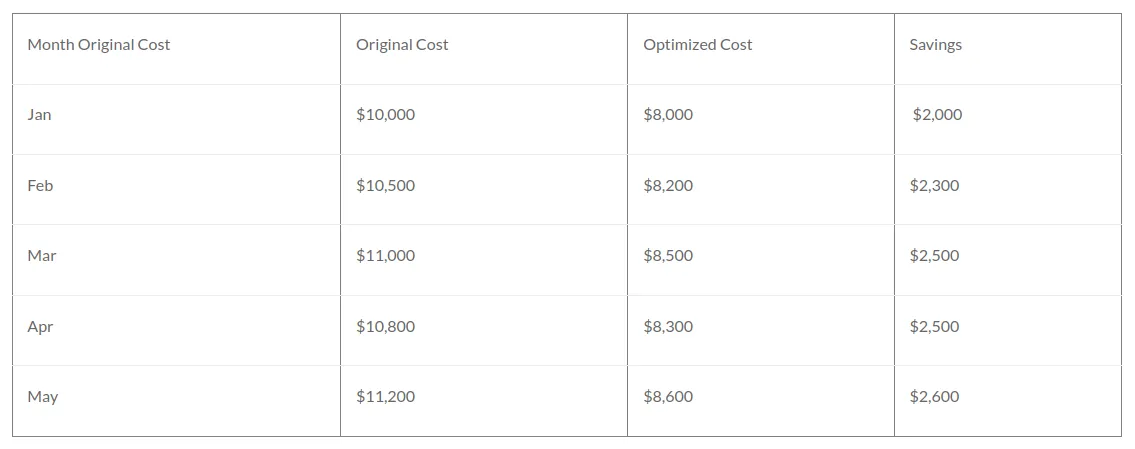 Cost Savings Over Time
