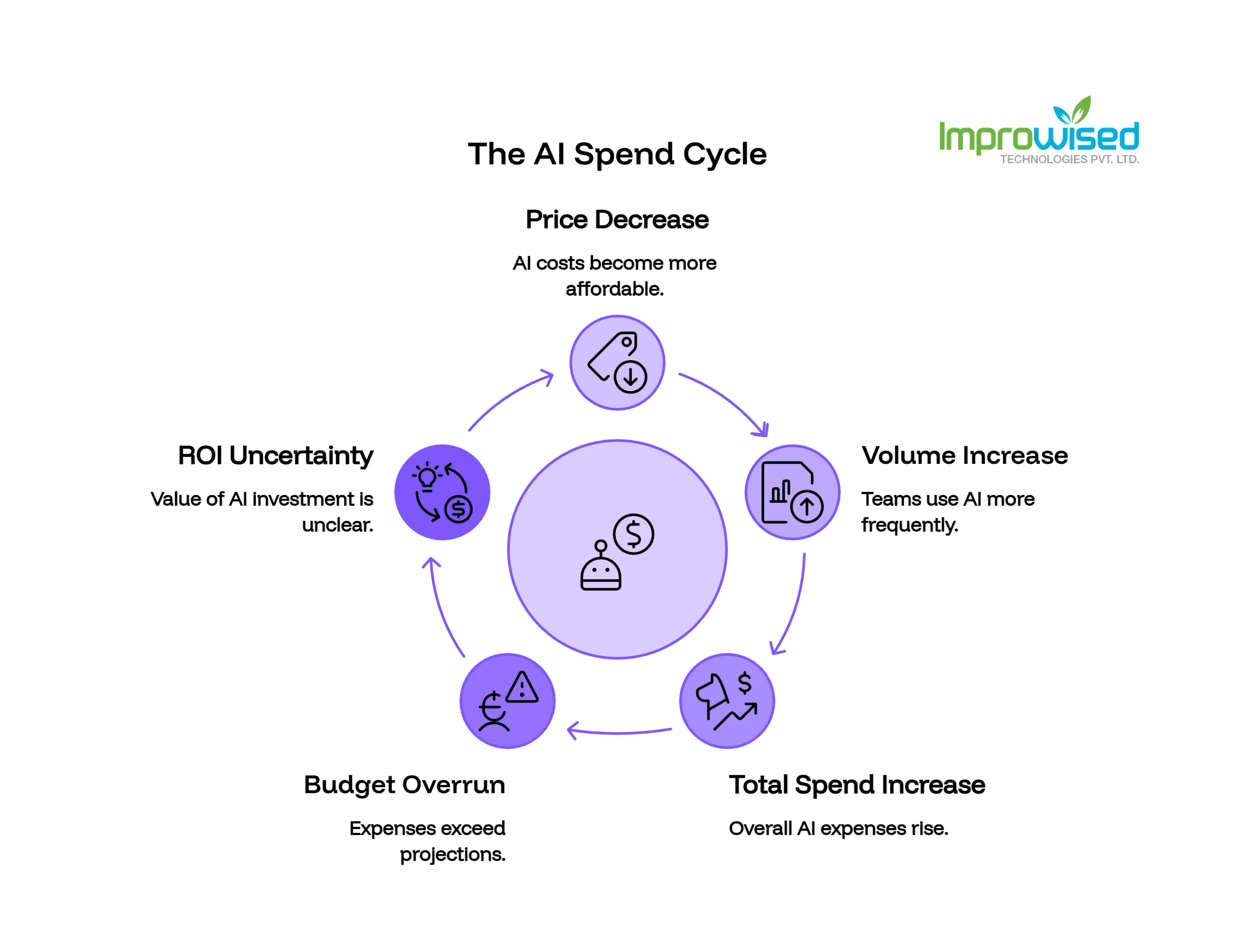 Your AI Bill Is Going Up. Your Output Isn't. Here's Why.