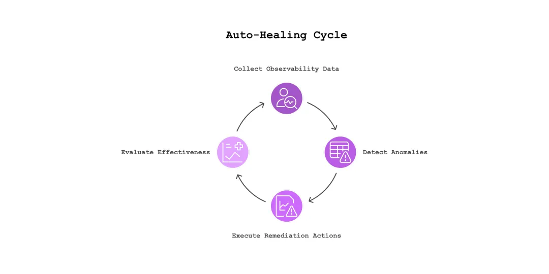 auto-healing-observability-detection-recovery