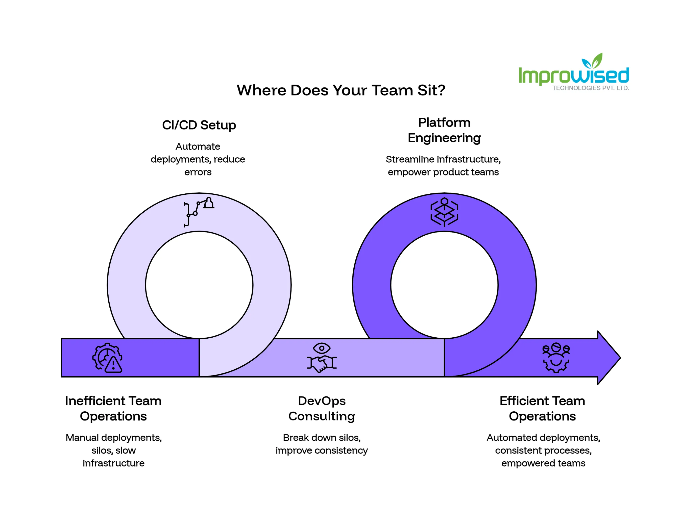 CI/CD, DevOps, or Platform Engineering, Which One Does Your Team Actually Need?
