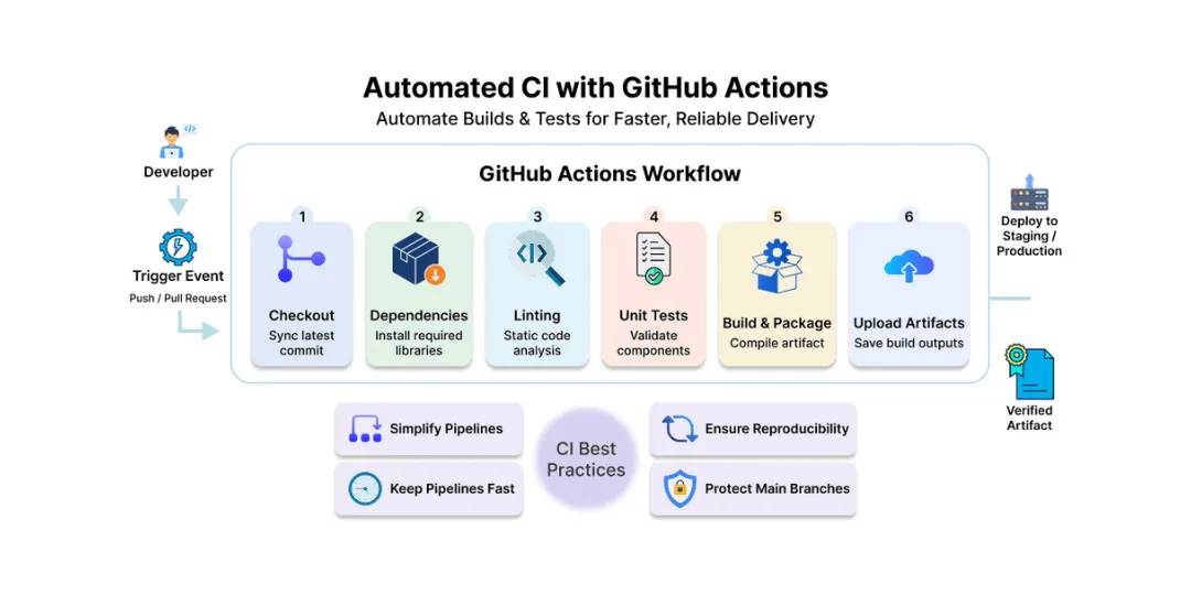 Implementing CI with GitHub Actions Step by Step Guide