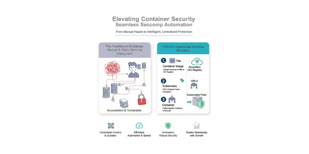 Applying Seccomp Profiles from OCI Registries in CRI-O