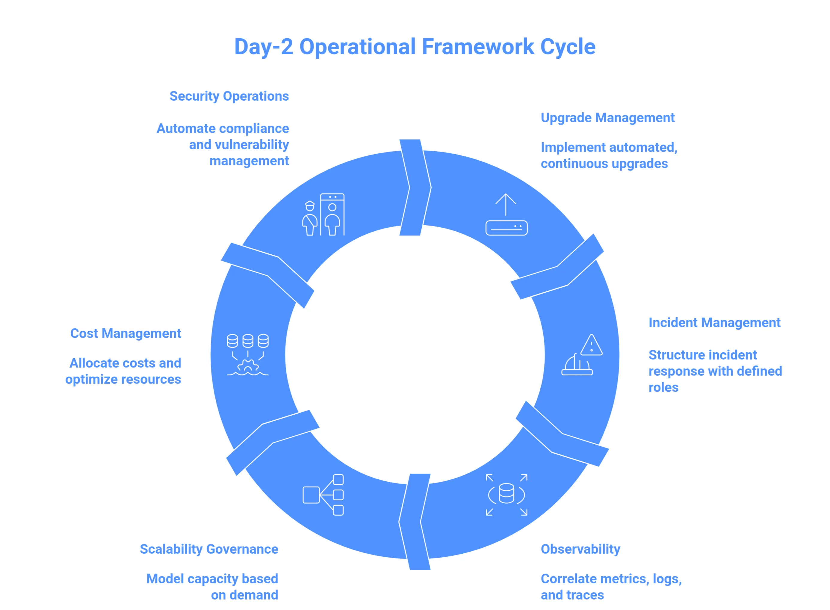 Day-2 Operations: Building Reliable, Scalable, and Operable Production Systems