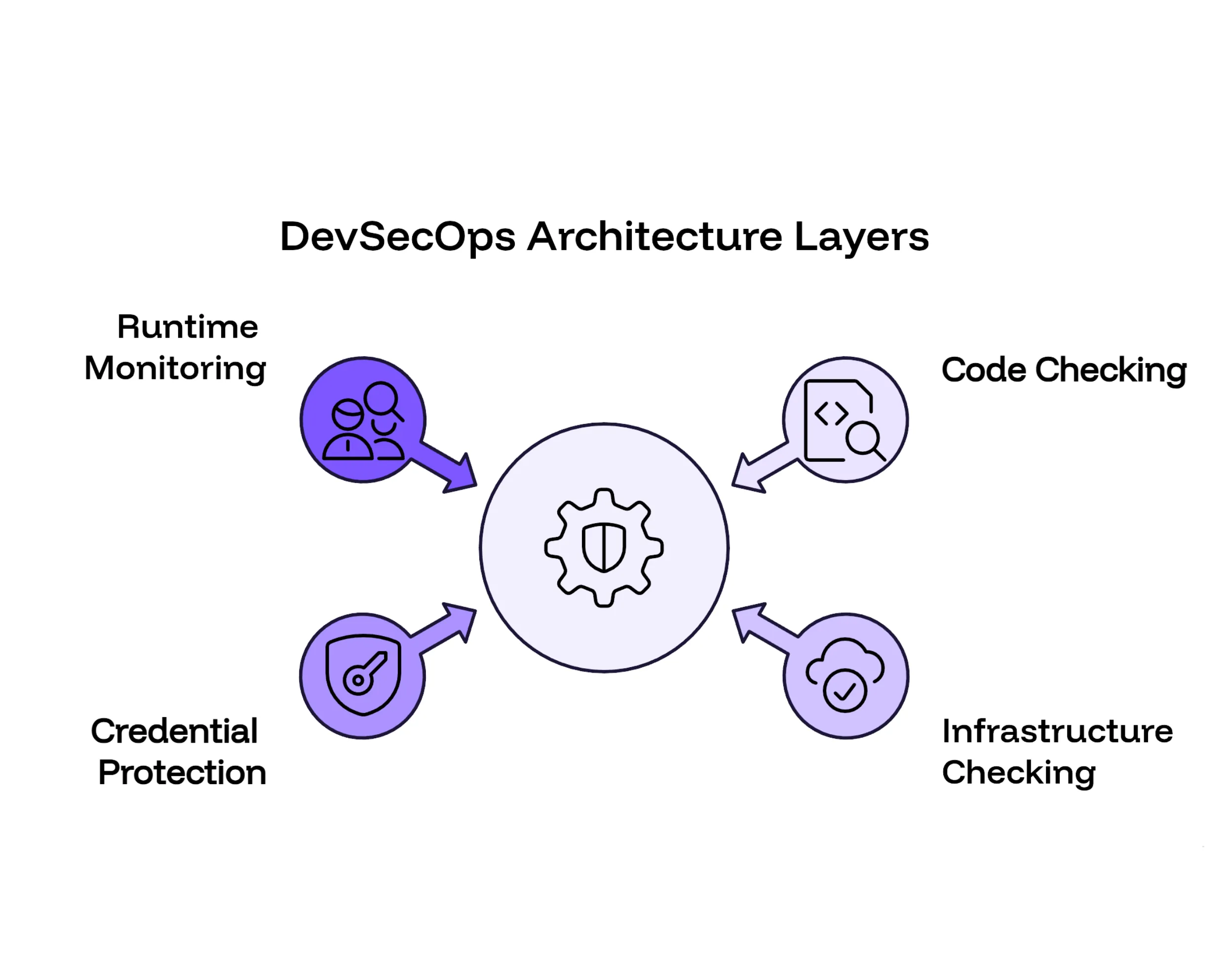 What a DevSecOps Architecture Actually Looks Like (Not the Diagram, the Real Thing)
