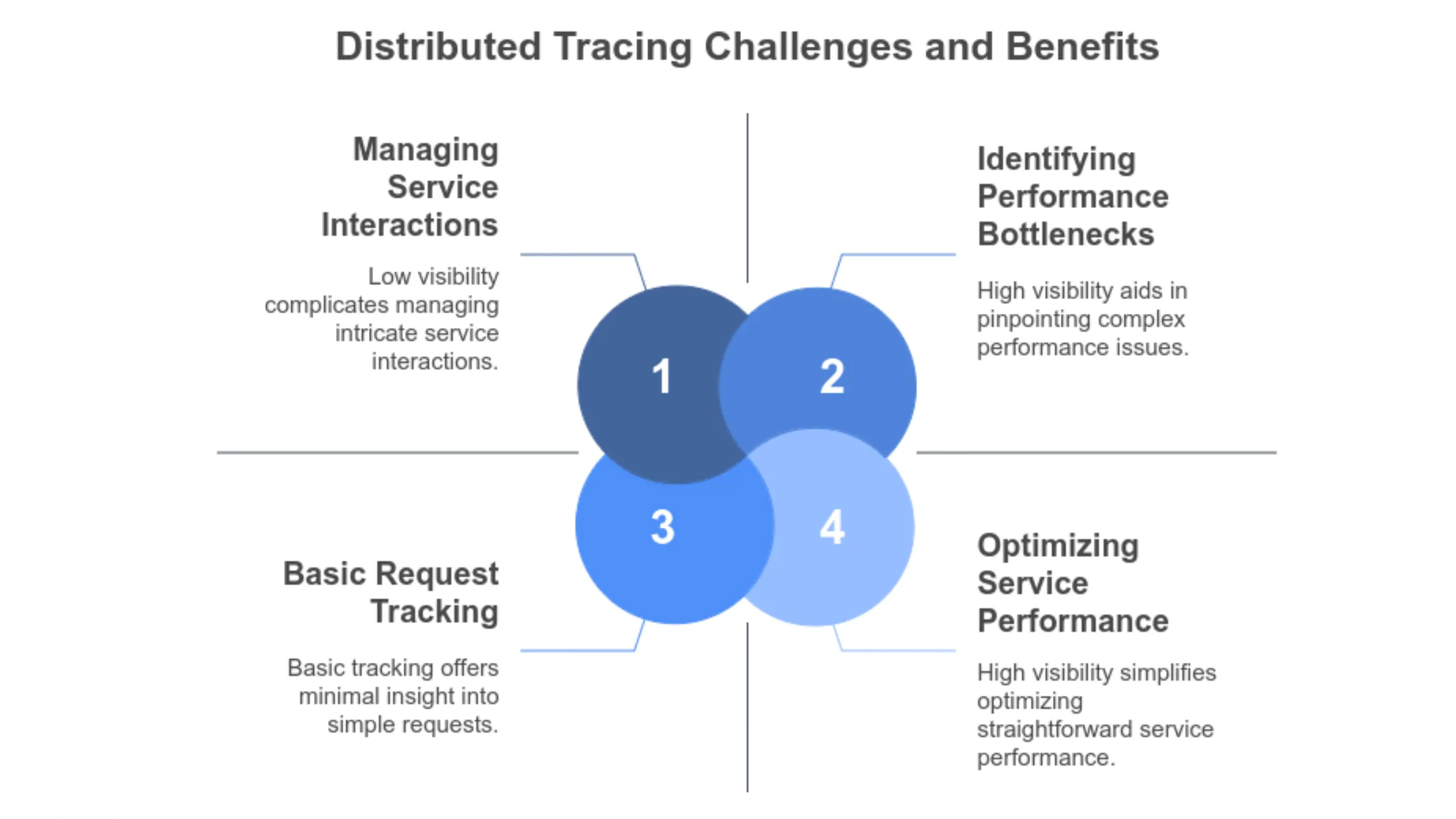 Distributed Tracing Overview