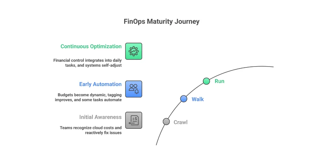FinOps Maturity Journey