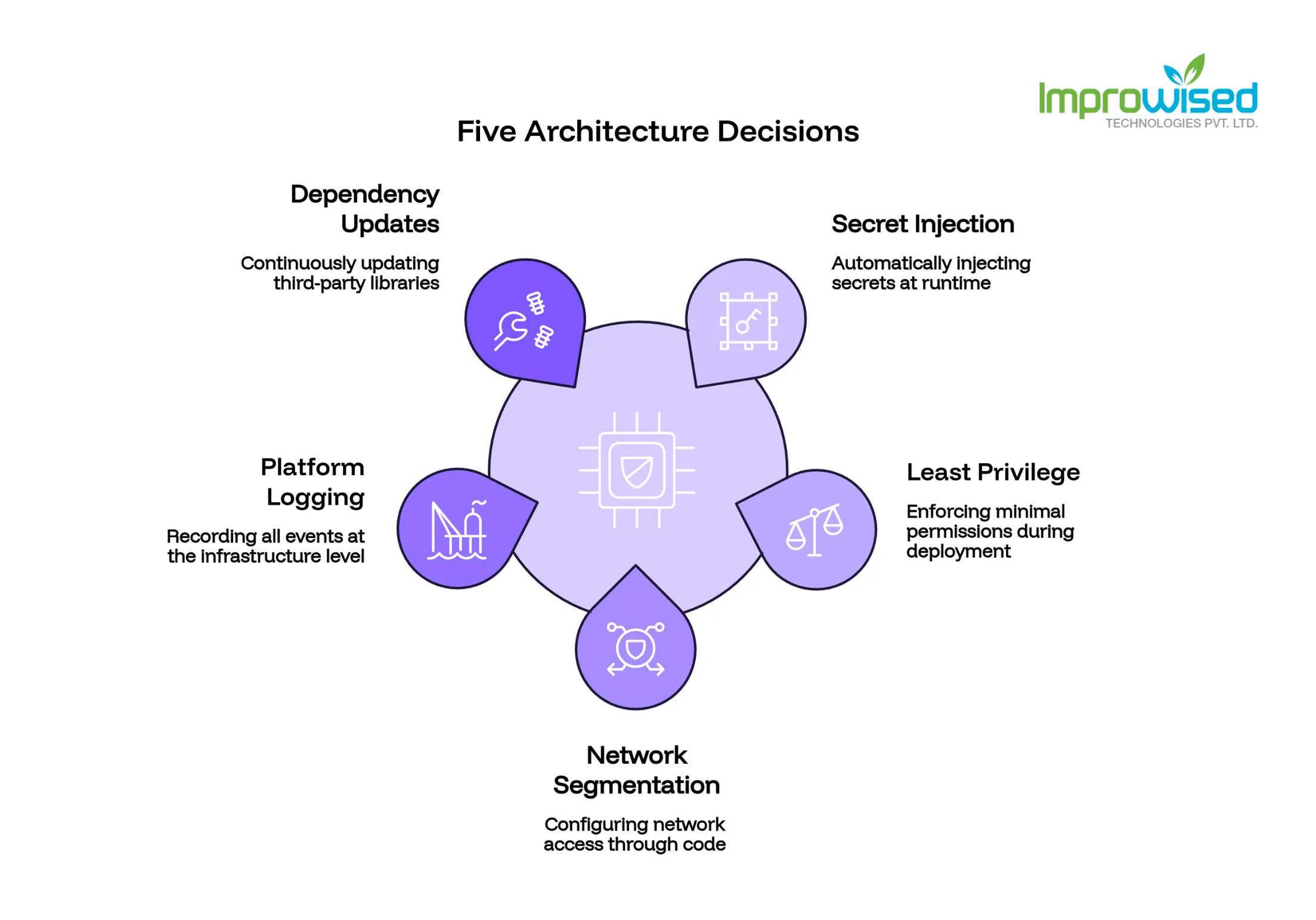 Five Architecture Decisions That Eliminate Security Risk Before You Need a Tool