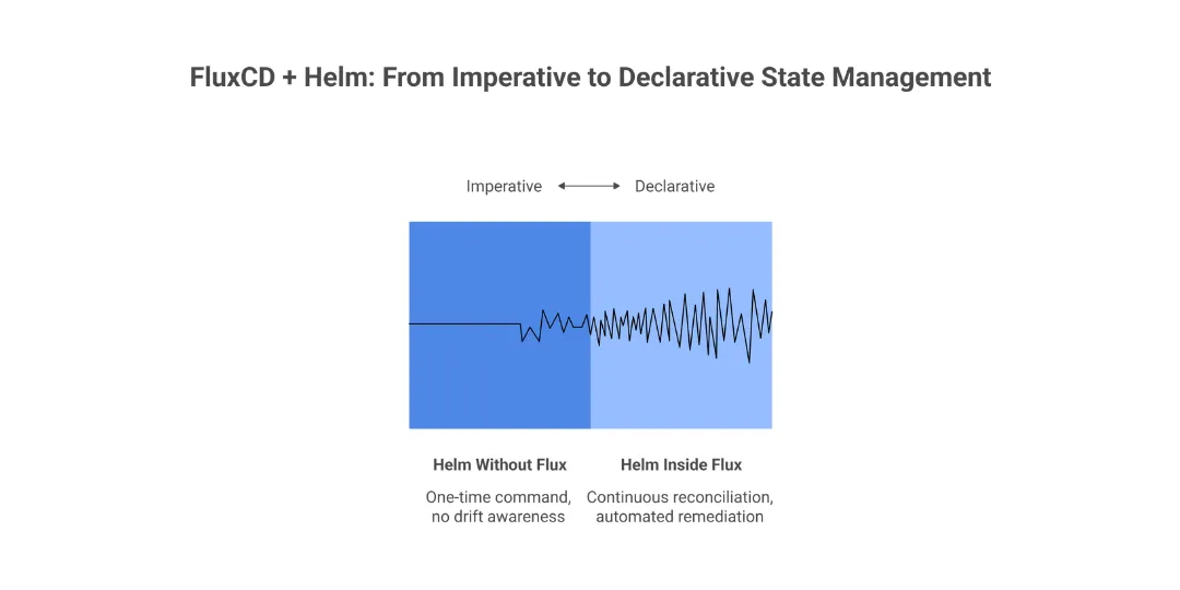 FluxCD with Helm: Scaling Platform Governance via GitOps Reconciliation