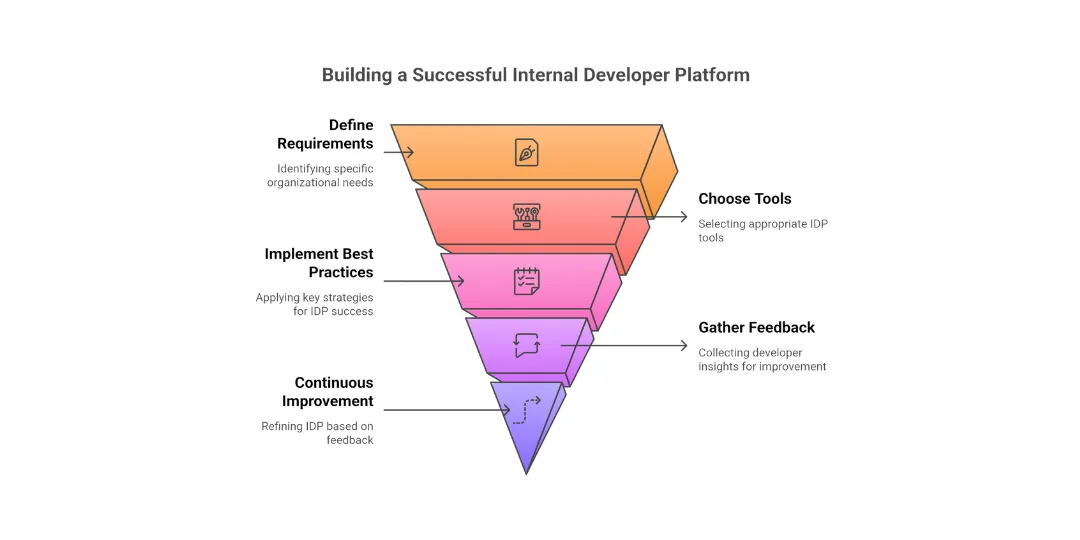Guide to Building a Successful Internal Developer Platform: Best Practices, Benefits, and Use Cases