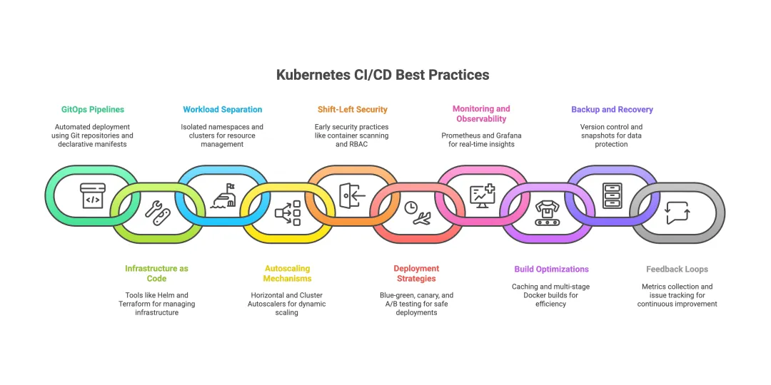 Automate Kubernetes CI/CD Pipelines: Best Tools and Practices
