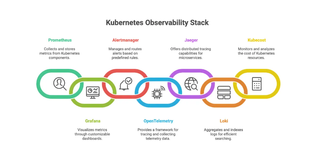 Kubernetes Observability Stack- Improwised Technologies