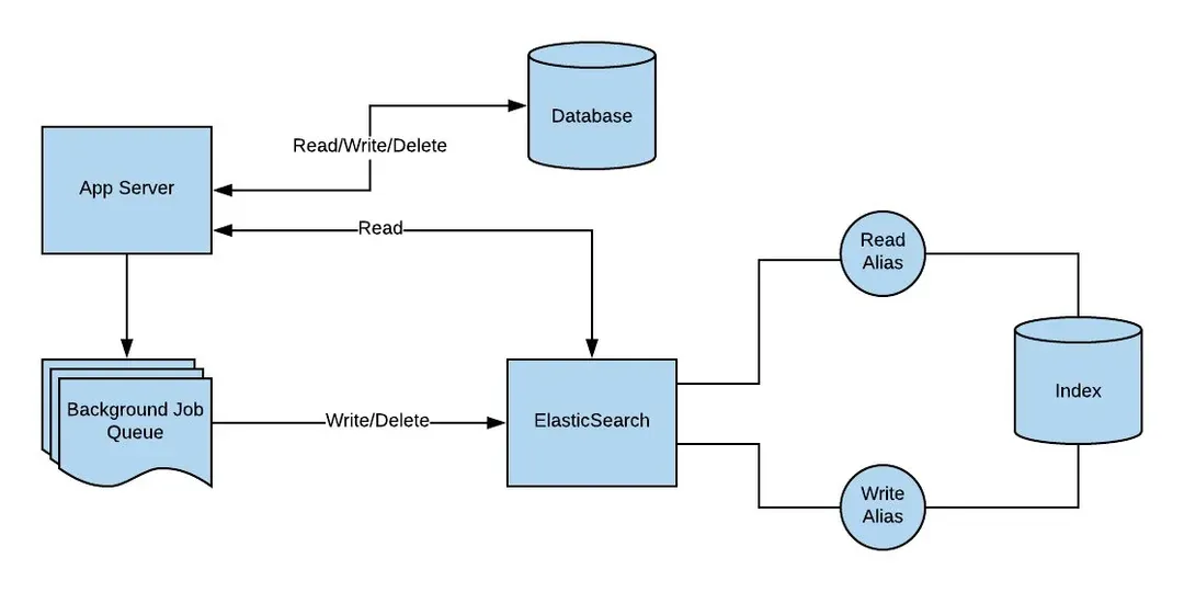Micro-Downtime Indexing Overview