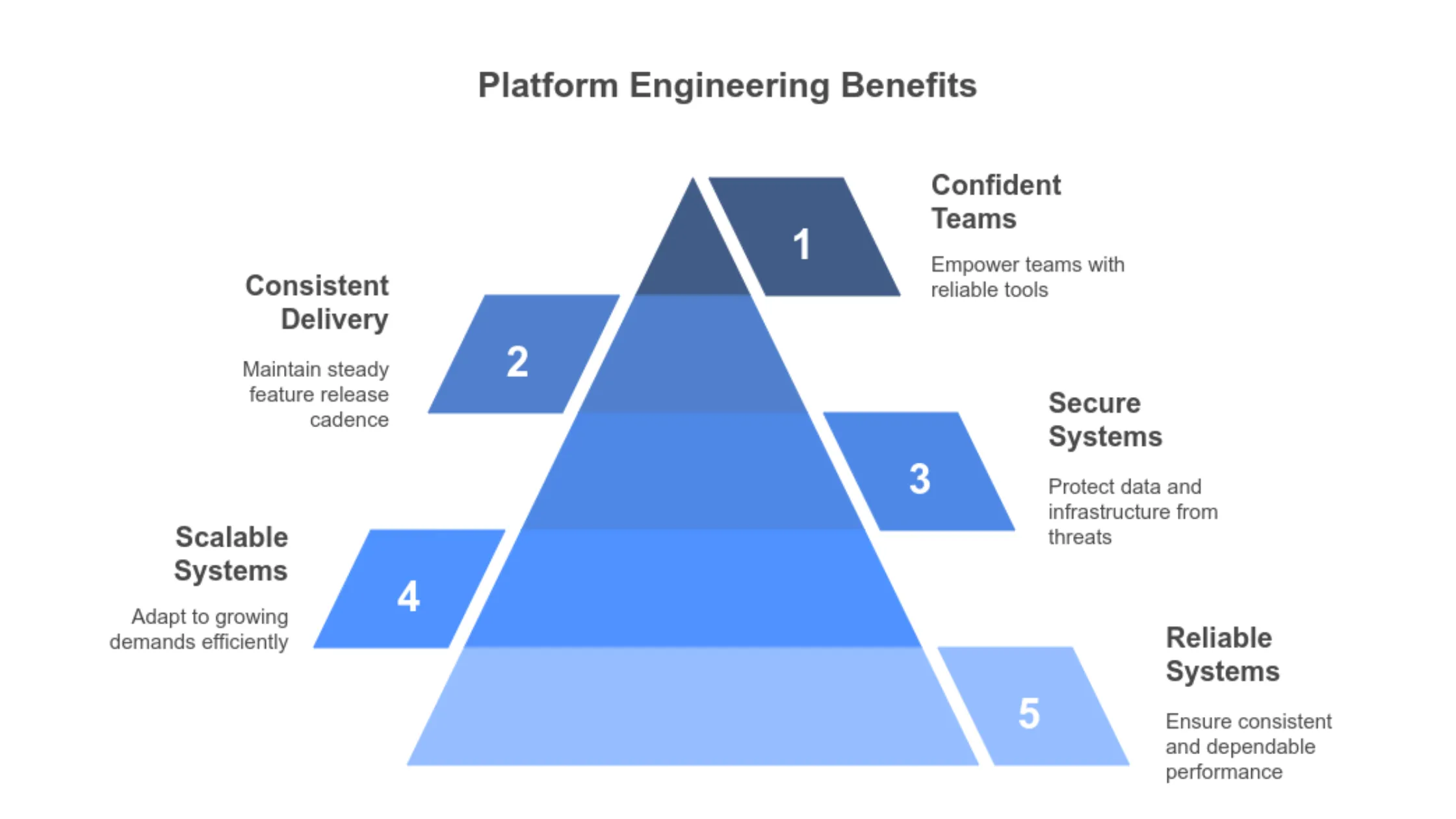 Platform Engineering Overview