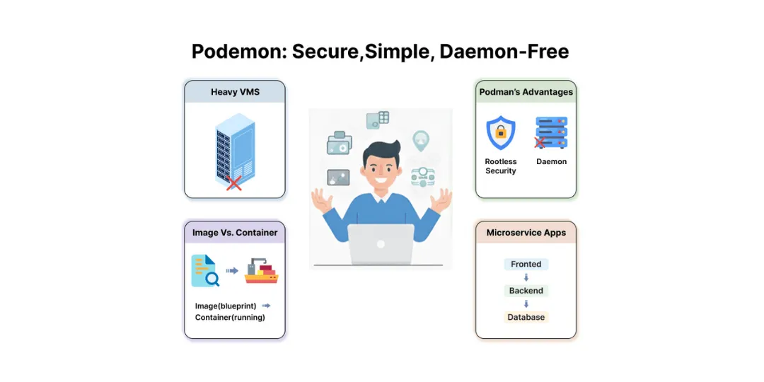 Podman: A Rootless and Secure Alternative to Docker for Modern Containerization