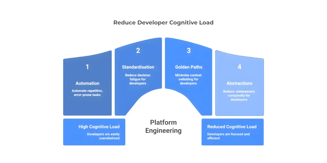 How Platform Engineering Reduces Developer Cognitive Load: Best Tools & Strategies
