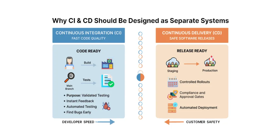 Separating CI and CD: The Key to Faster, Safer Delivery