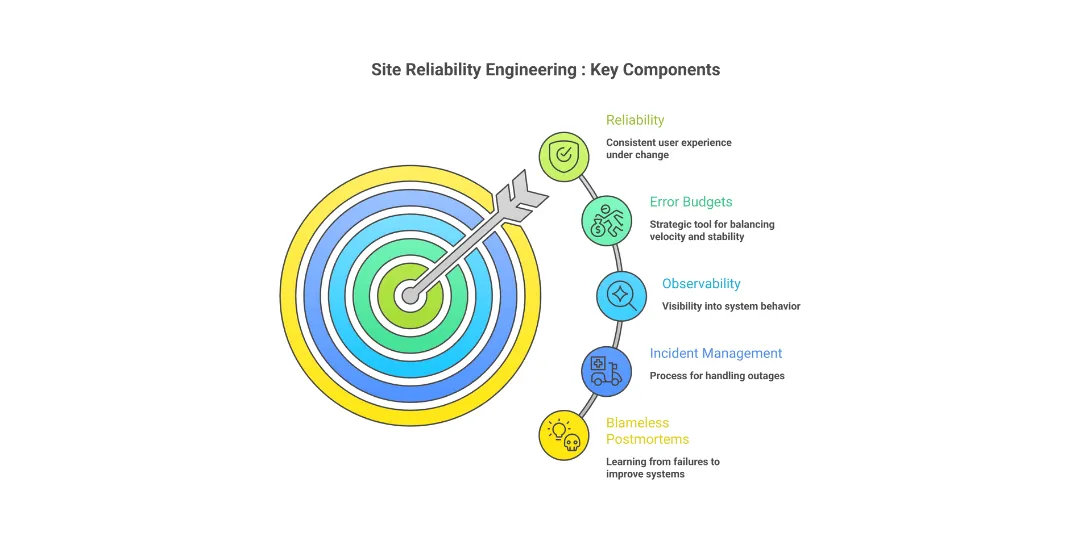 Site Relaibility Engineering key components